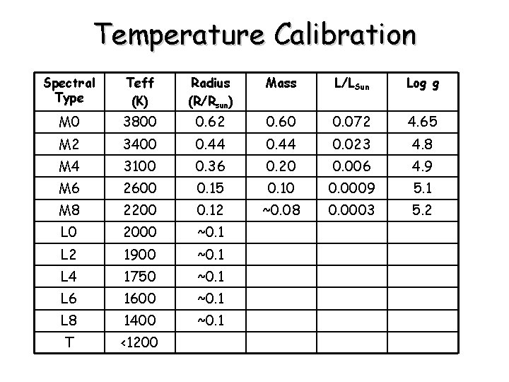 Temperature Calibration Spectral Type Teff (K) Radius (R/Rsun) Mass L/LSun Log g M 0