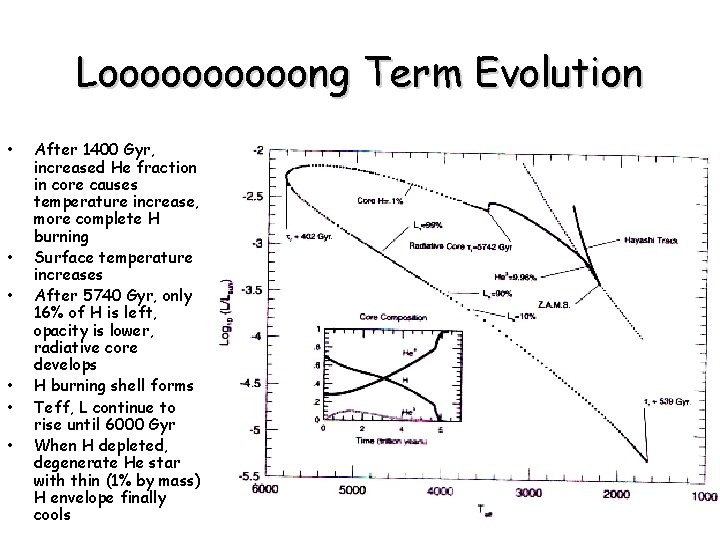 Looooong Term Evolution • • • After 1400 Gyr, increased He fraction in core