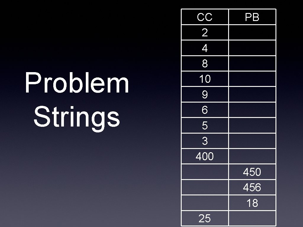 Problem Strings CC 2 4 8 10 9 6 5 3 400 PB 450