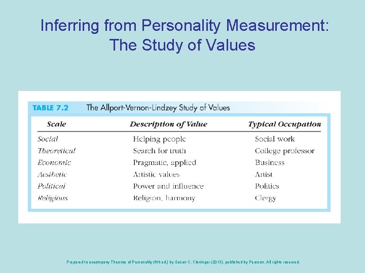 Inferring from Personality Measurement: The Study of Values Prepared to accompany Theories of Personality