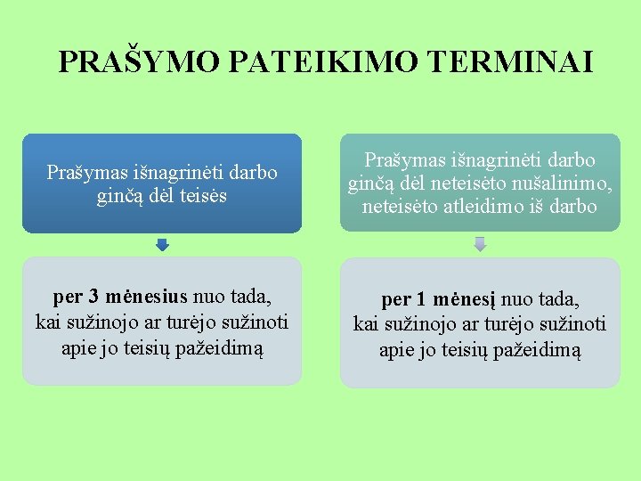 PRAŠYMO PATEIKIMO TERMINAI Prašymas išnagrinėti darbo ginčą dėl teisės Prašymas išnagrinėti darbo ginčą dėl