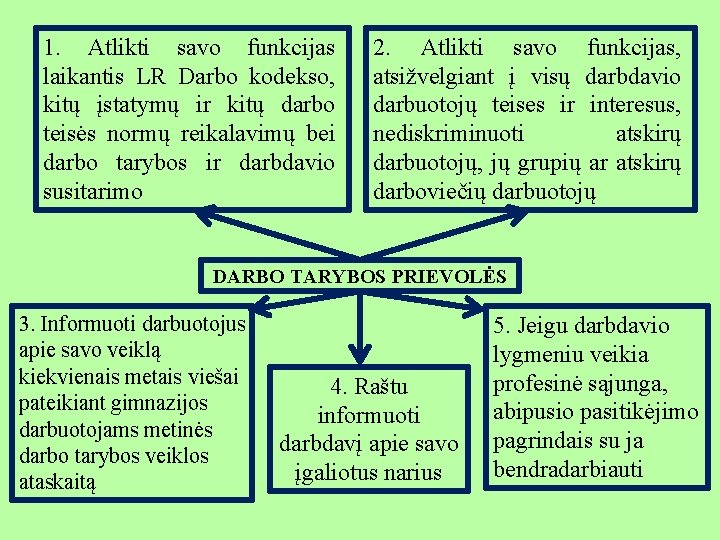 1. Atlikti savo funkcijas laikantis LR Darbo kodekso, kitų įstatymų ir kitų darbo teisės