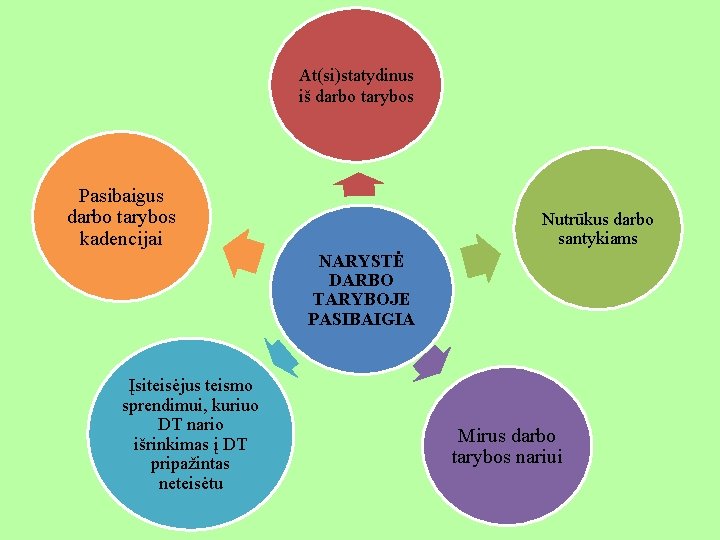At(si)statydinus iš darbo tarybos Pasibaigus darbo tarybos kadencijai Nutrūkus darbo santykiams NARYSTĖ DARBO TARYBOJE