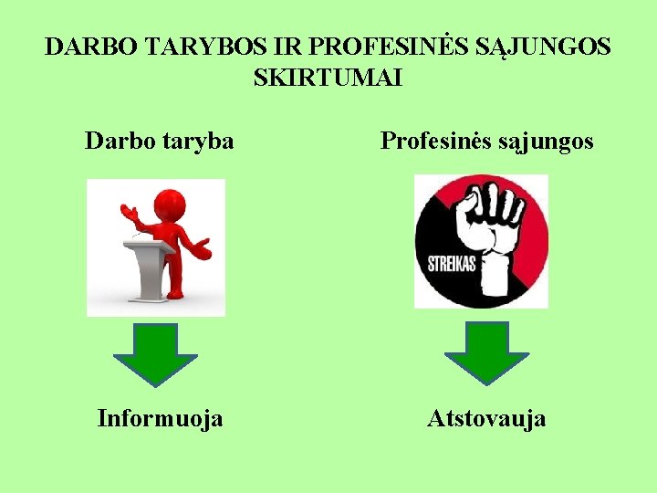 DARBO TARYBOS IR PROFESINĖS SĄJUNGOS SKIRTUMAI Darbo taryba Profesinės sąjungos Informuoja Atstovauja 