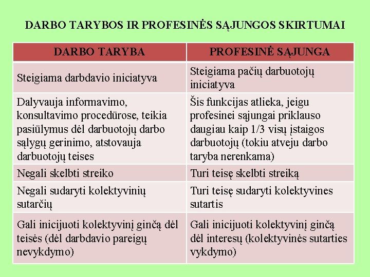 DARBO TARYBOS IR PROFESINĖS SĄJUNGOS SKIRTUMAI DARBO TARYBA PROFESINĖ SĄJUNGA Steigiama darbdavio iniciatyva Steigiama