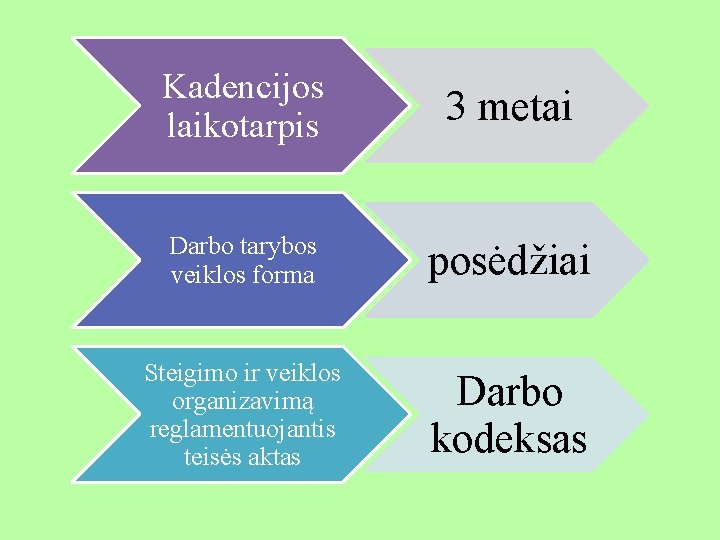 Kadencijos laikotarpis 3 metai Darbo tarybos veiklos forma posėdžiai Steigimo ir veiklos organizavimą reglamentuojantis