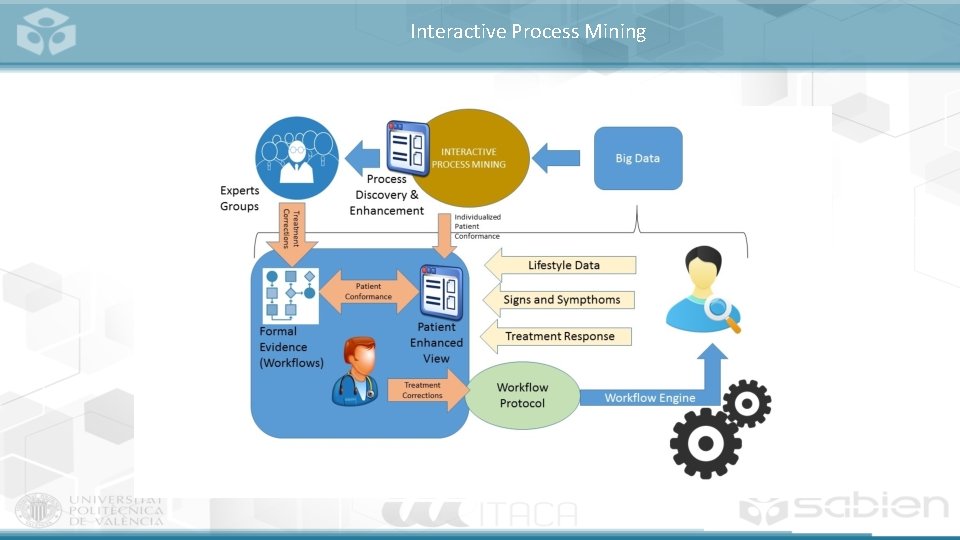 Interactive Process Mining 