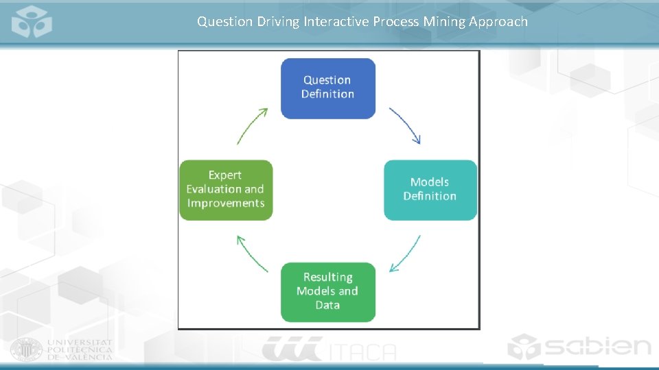 Question Driving Interactive Process Mining Approach 