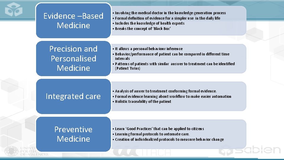 Evidence –Based Medicine Precision and Personalised Medicine Integrated care Preventive Medicine • Involving the