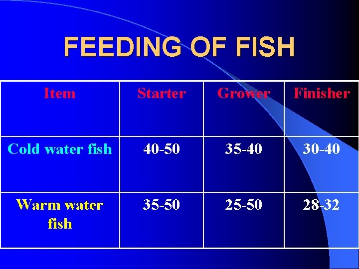 FEEDING OF FISH Item Starter Grower Finisher Cold water fish 40 -50 35 -40