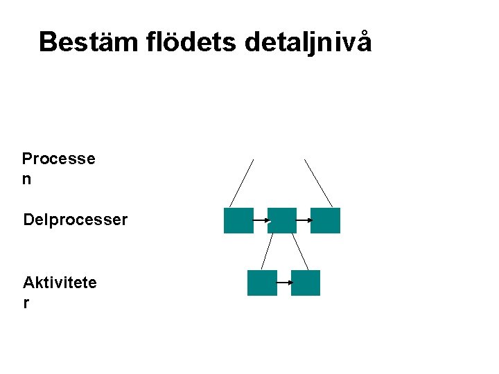 Bestäm flödets detaljnivå Processe n Delprocesser Aktivitete r 