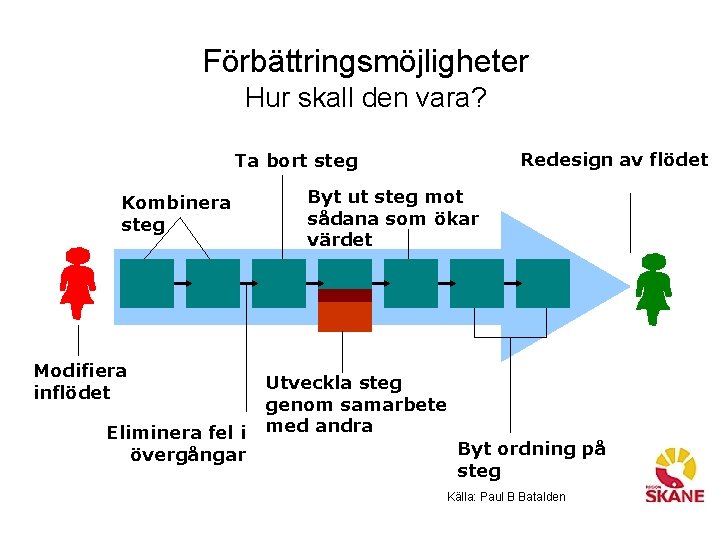 Förbättringsmöjligheter Hur skall den vara? Redesign av flödet Ta bort steg Kombinera steg Modifiera