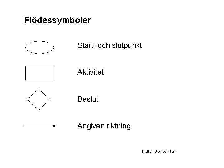 Flödessymboler Start- och slutpunkt Aktivitet Beslut Angiven riktning Källa: Gör och lär 