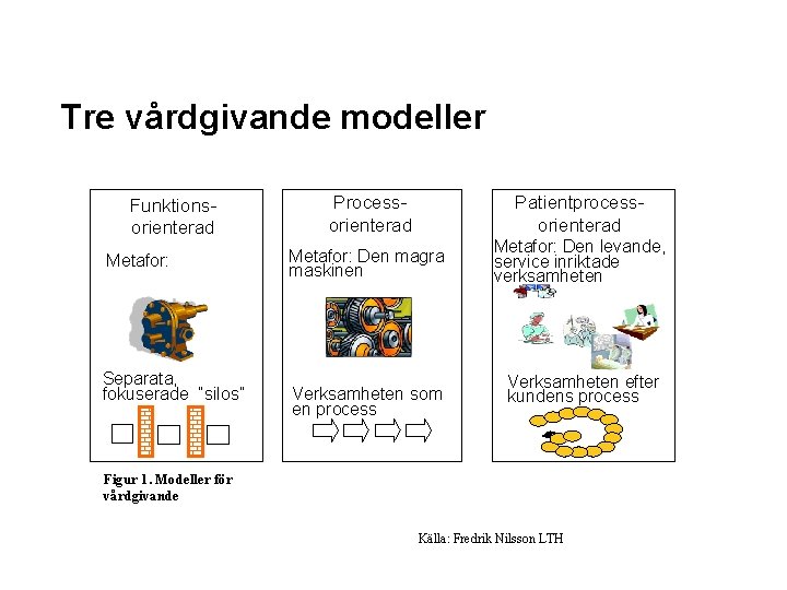 Tre vårdgivande modeller Funktionsorienterad Metafor: Separata, fokuserade “silos” Processorienterad Patientprocessorienterad Metafor: Den magra maskinen