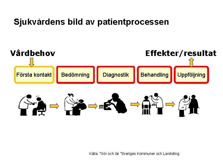 Sjukvårdens bild av patientprocessen Vårdbehov Första kontakt Effekter/resultat Bedömning Diagnostik Behandling Uppföljning Källa: ”Gör