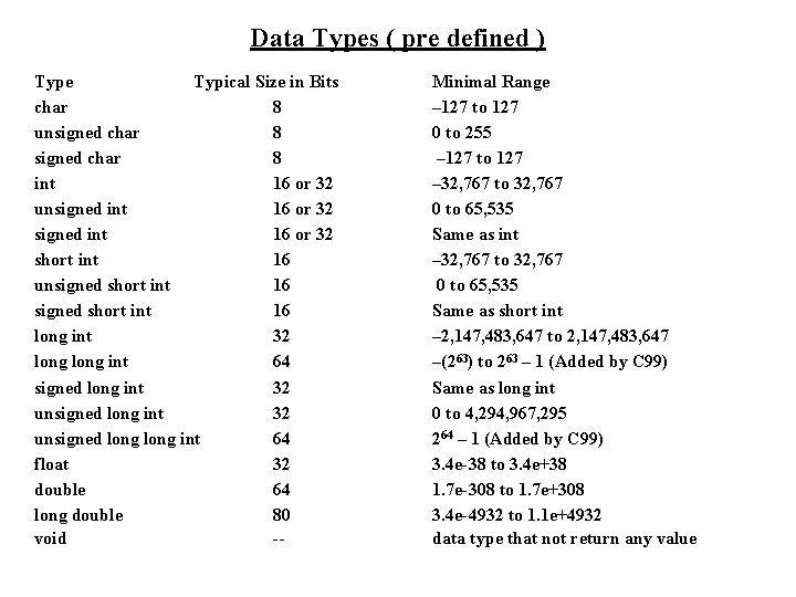 Data Types ( pre defined ) Type Typical Size in Bits char 8 unsigned