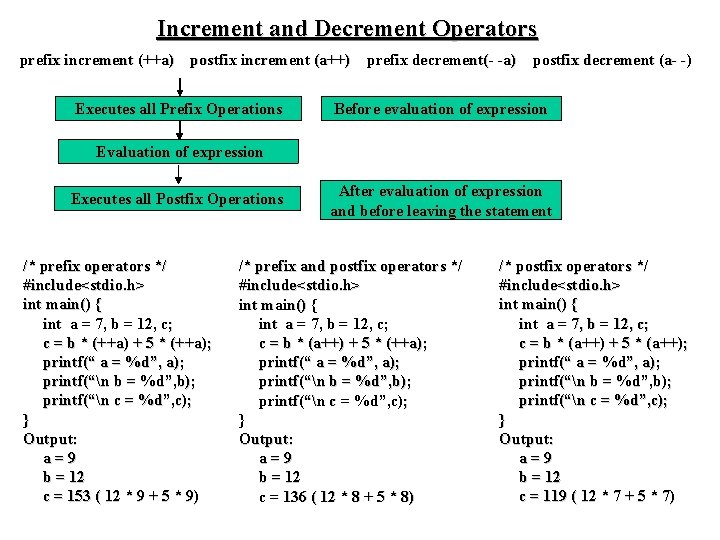Increment and Decrement Operators prefix increment (++a) postfix increment (a++) prefix decrement(- -a) postfix