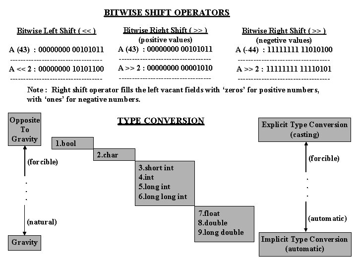 BITWISE SHIFT OPERATORS Bitwise Right Shift ( >> ) (positive values) (negetive values) A