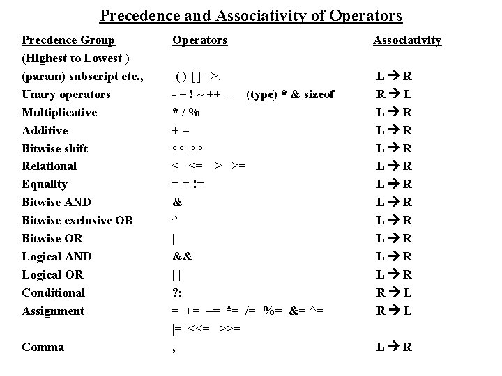 Precedence and Associativity of Operators Precdence Group (Highest to Lowest ) (param) subscript etc.