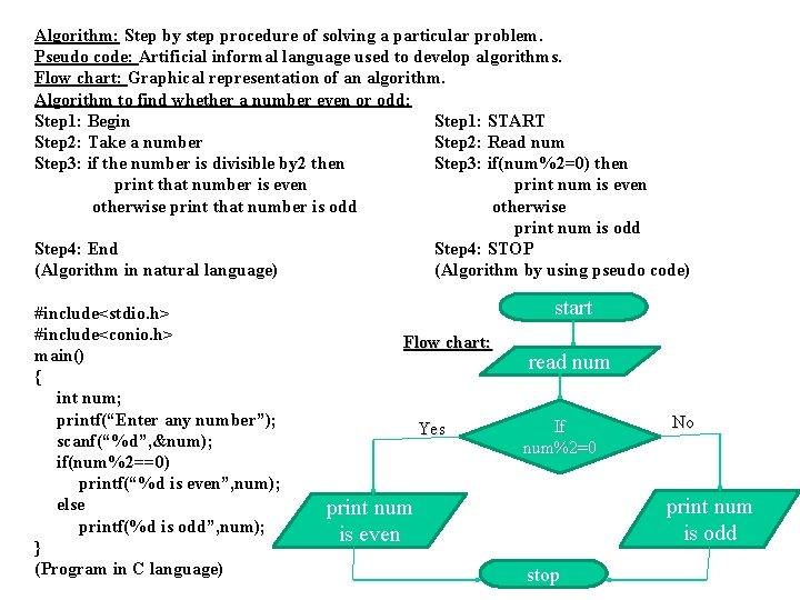 Algorithm: Step by step procedure of solving a particular problem. Pseudo code: Artificial informal