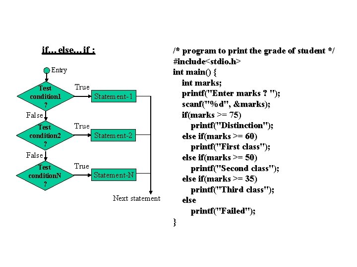 if…else…if : Entry Test condition 1 ? True Statement-1 False Test condition 2 ?