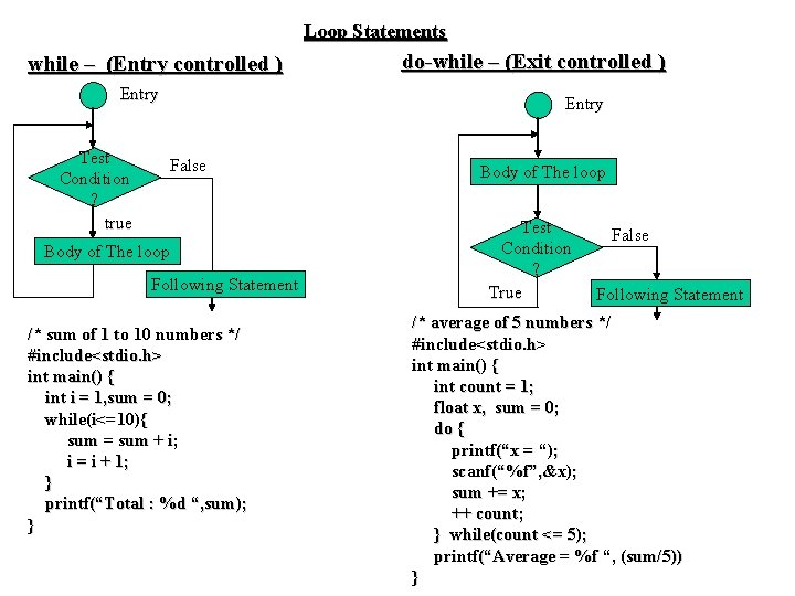 Loop Statements while – (Entry controlled ) Entry Test Condition ? true do-while –