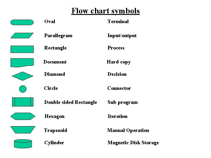 Flow chart symbols Oval Terminal Parallegram Input/output Rectangle Process Document Hard copy Diamond Decision