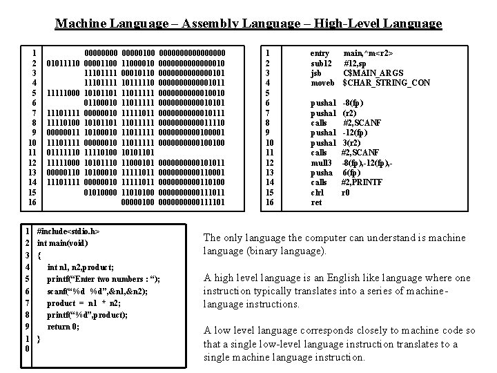 Machine Language – Assembly Language – High-Level Language 1 2 3 4 5 6