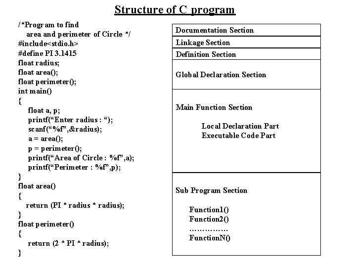 Structure of C program /*Program to find area and perimeter of Circle */ #include<stdio.