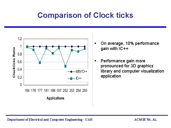 Comparison of Clock ticks Department of Electrical and Computer Engineering - UAH § On