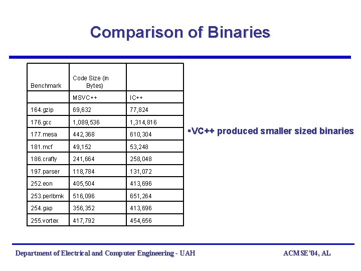 Comparison of Binaries Benchmark Code Size (in Bytes) MSVC++ IC++ 164. gzip 69, 632