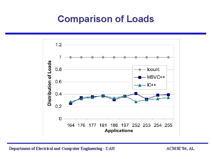 Comparison of Loads Department of Electrical and Computer Engineering - UAH ACMSE’ 04, AL