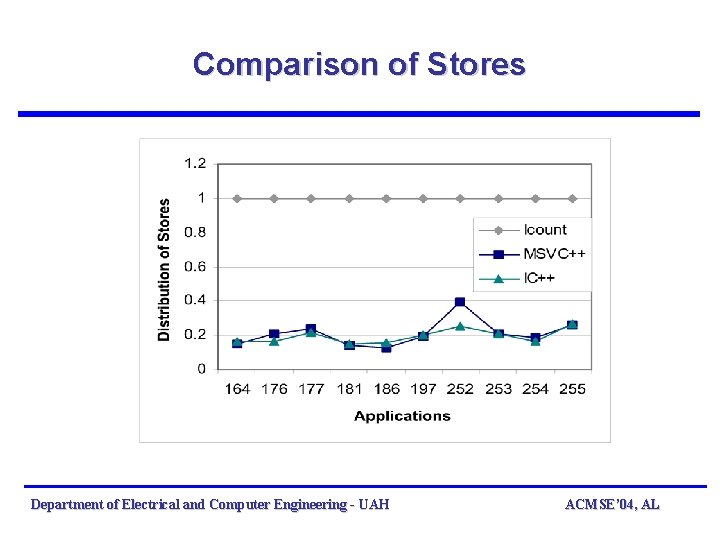 Comparison of Stores Department of Electrical and Computer Engineering - UAH ACMSE’ 04, AL