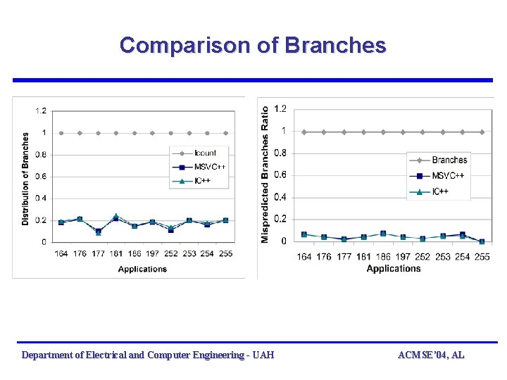 Comparison of Branches Department of Electrical and Computer Engineering - UAH ACMSE’ 04, AL