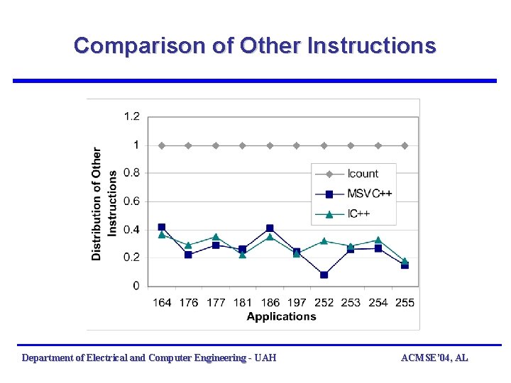Comparison of Other Instructions Department of Electrical and Computer Engineering - UAH ACMSE’ 04,