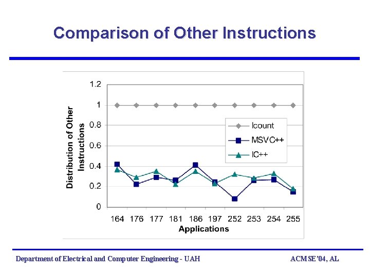 Comparison of Other Instructions Department of Electrical and Computer Engineering - UAH ACMSE’ 04, Comparison of Other Instructions Department of Electrical and Computer Engineering - UAH ACMSE’ 04,