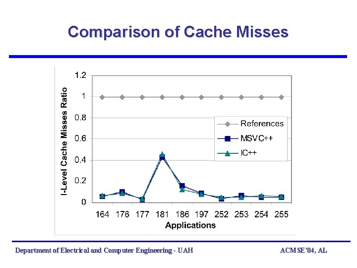 Comparison of Cache Misses Department of Electrical and Computer Engineering - UAH ACMSE’ 04, Comparison of Cache Misses Department of Electrical and Computer Engineering - UAH ACMSE’ 04,