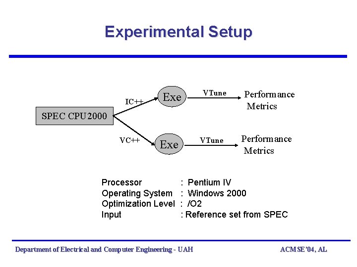 Experimental Setup IC++ Exe VTune SPEC CPU 2000 VC++ Exe VTune Performance Metrics Processor