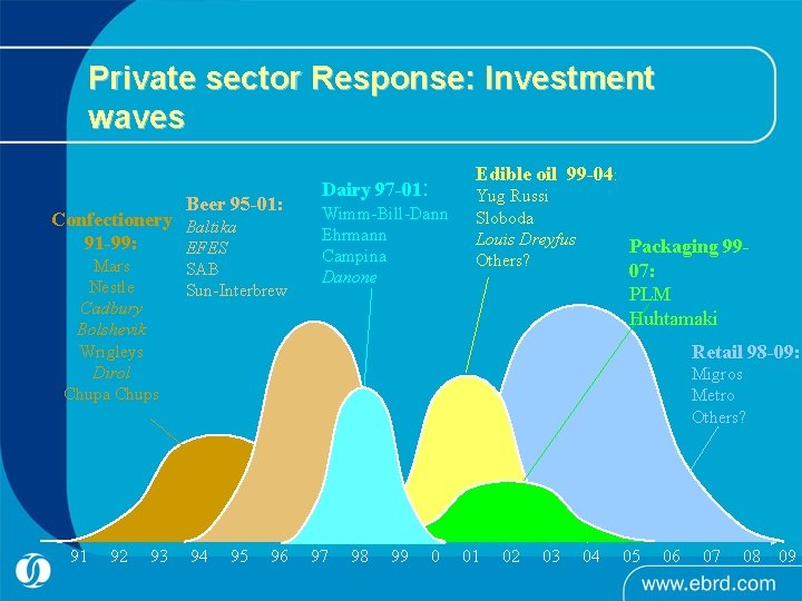 Private sector Response: Investment waves Beer 95 -01: Confectionery Baltika 91 -99: EFES Mars