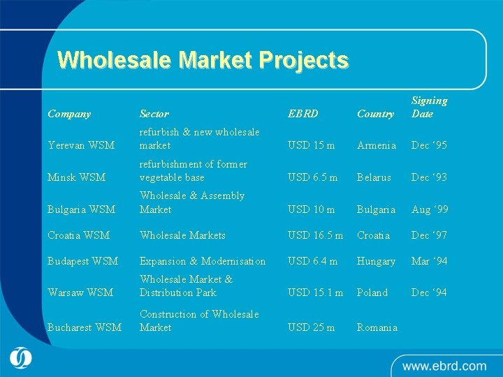Wholesale Market Projects Company Sector EBRD Country Signing Date Yerevan WSM refurbish & new