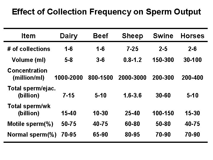Effect of Collection Frequency on Sperm Output Item Dairy Beef Sheep # of collections