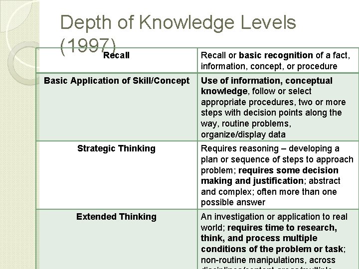 Depth of Knowledge Levels (1997) Recall or basic recognition of a fact, information, concept,
