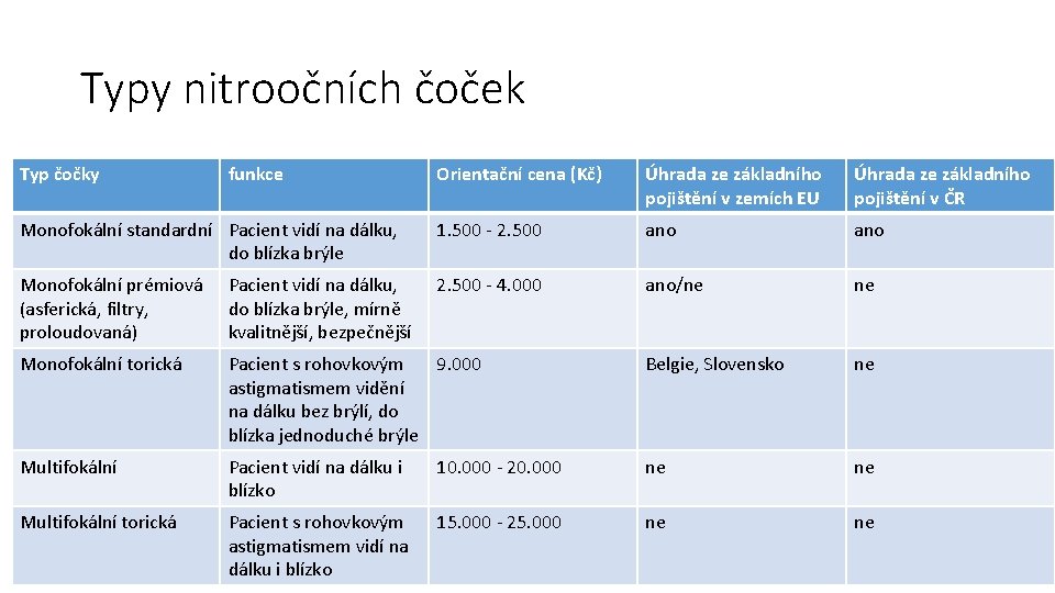 Typy nitroočních čoček Typ čočky funkce Orientační cena (Kč) Úhrada ze základního pojištění v