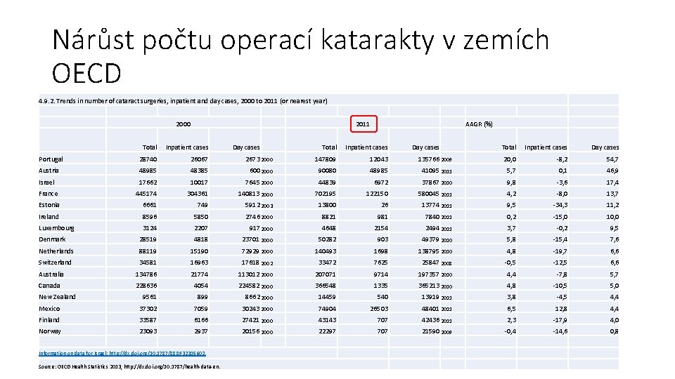 Nárůst počtu operací katarakty v zemích OECD 4. 9. 2. Trends in number of