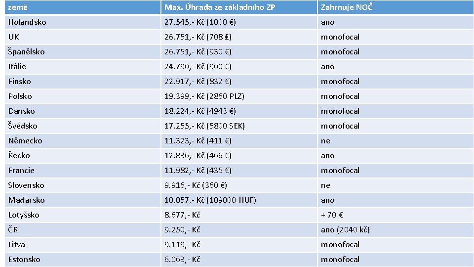 země Max. Úhrada ze základního ZP Zahrnuje NOČ Holandsko 27. 545, - Kč (1000