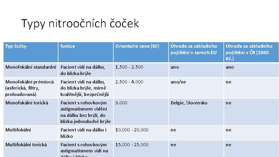 Typy nitroočních čoček Typ čočky funkce Orientační cena (Kč) Úhrada ze základního pojištění v