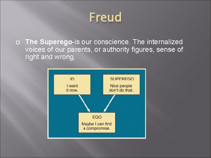 Freud The Superego-is our conscience. The internalized voices of our parents, or authority figures,