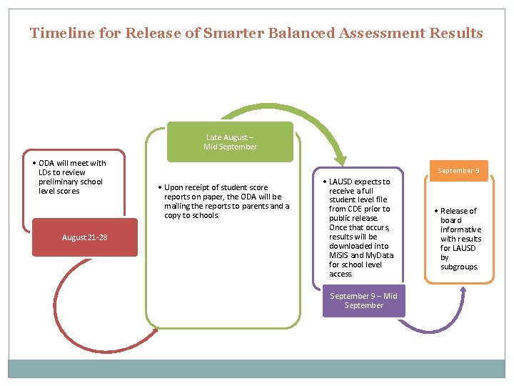 Timeline for Release of Smarter Balanced Assessment Results Late August – Mid September •