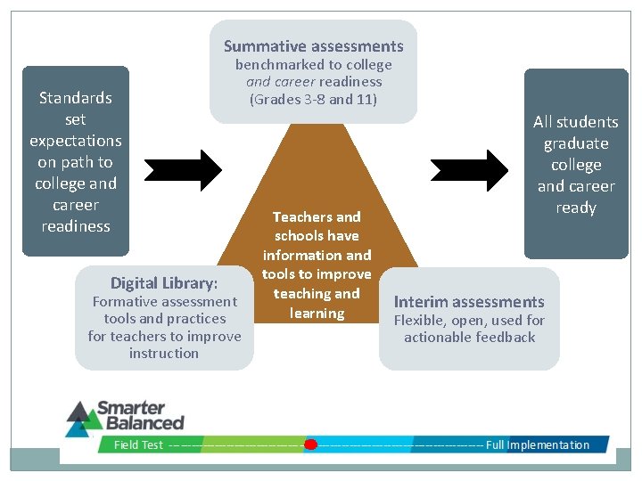 Summative assessments Standards set expectations on path to college and career readiness Digital Library: