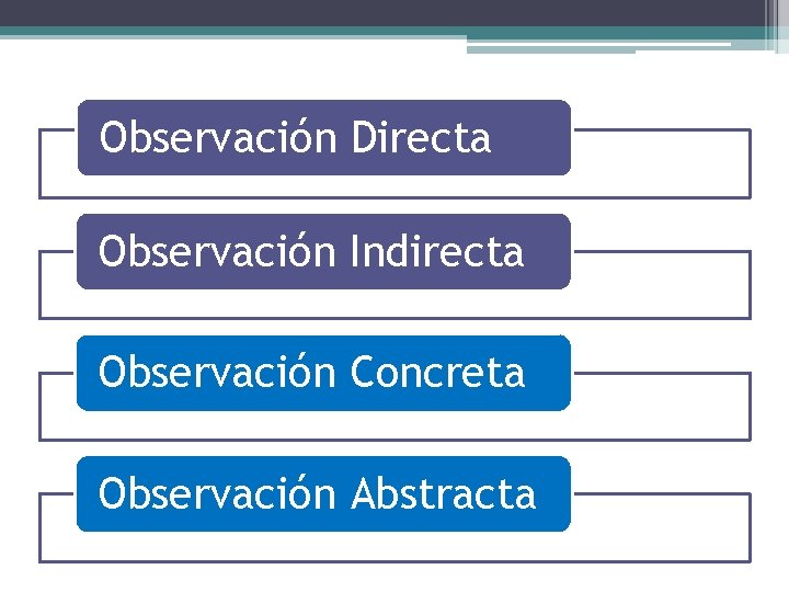 Observación Directa Observación Indirecta Observación Concreta Observación Abstracta 